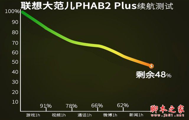 联想大范儿PHAB2 Plus评测 6.4英寸爽玩 