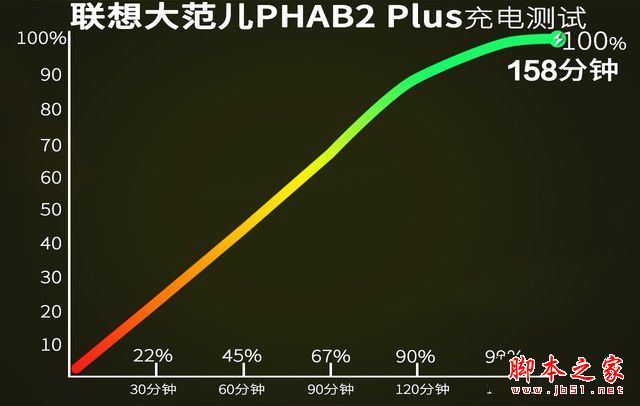 联想大范儿PHAB2 Plus评测 6.4英寸爽玩 