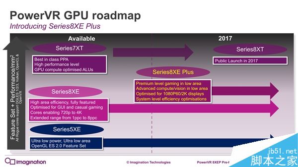 PowerVR series8XE Plus GPU发布:面向中端主流机型