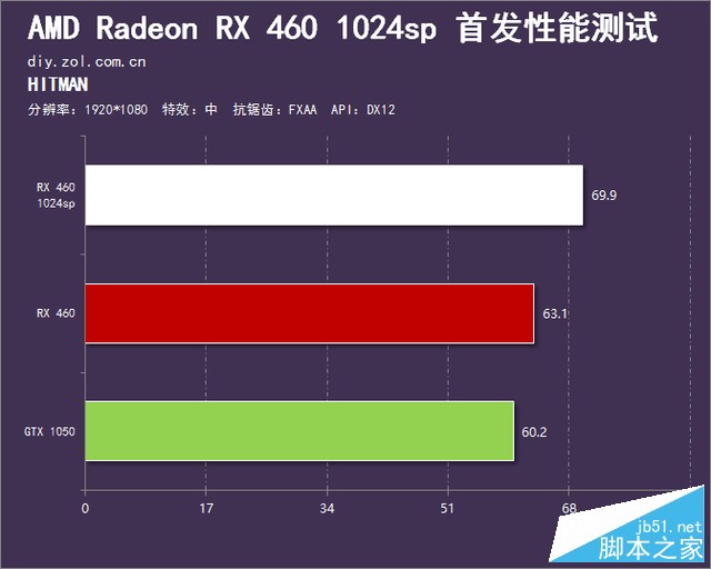 春节前的诚意之作 RX 460 1024sp首测 