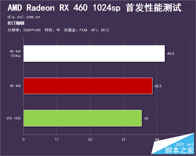 春节前的诚意之作 RX 460 1024sp首测 