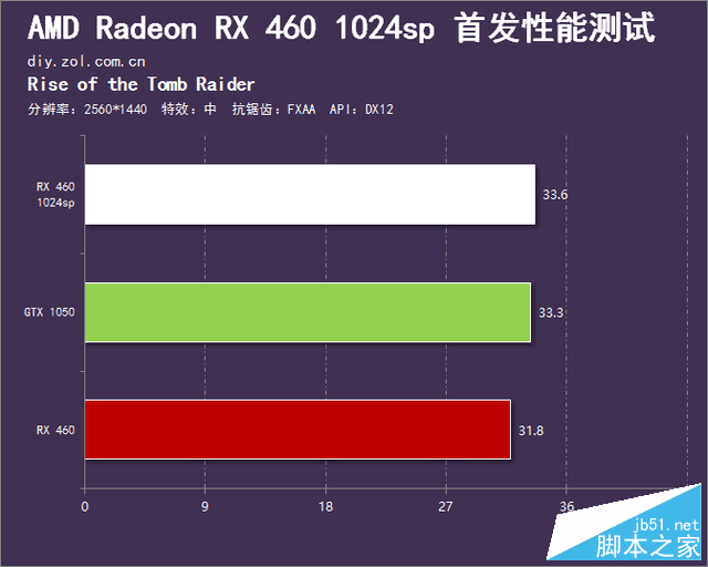 春节前的诚意之作 RX 460 1024sp首测 