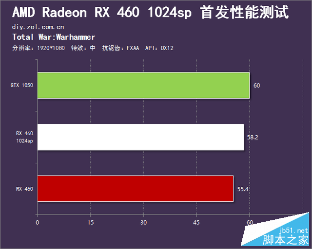 春节前的诚意之作 RX 460 1024sp首测 