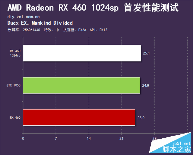 春节前的诚意之作 RX 460 1024sp首测 