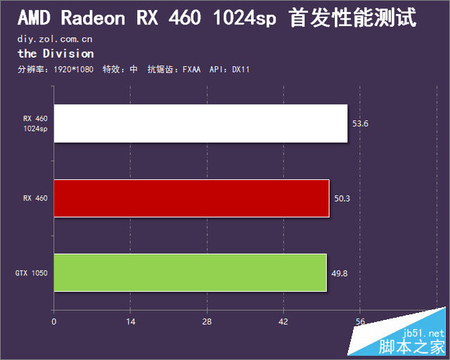 春节前的诚意之作 RX 460 1024sp首测 