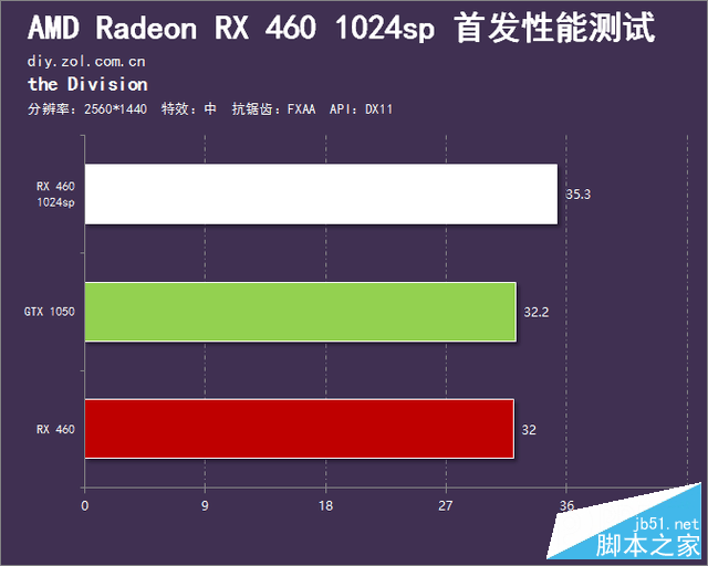 春节前的诚意之作 RX 460 1024sp首测 