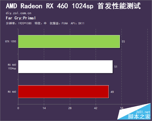 春节前的诚意之作 RX 460 1024sp首测 