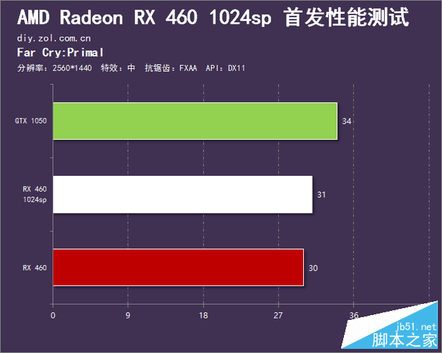 春节前的诚意之作 RX 460 1024sp首测 