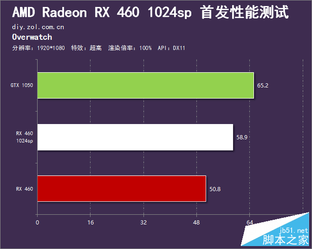 春节前的诚意之作 RX 460 1024sp首测 