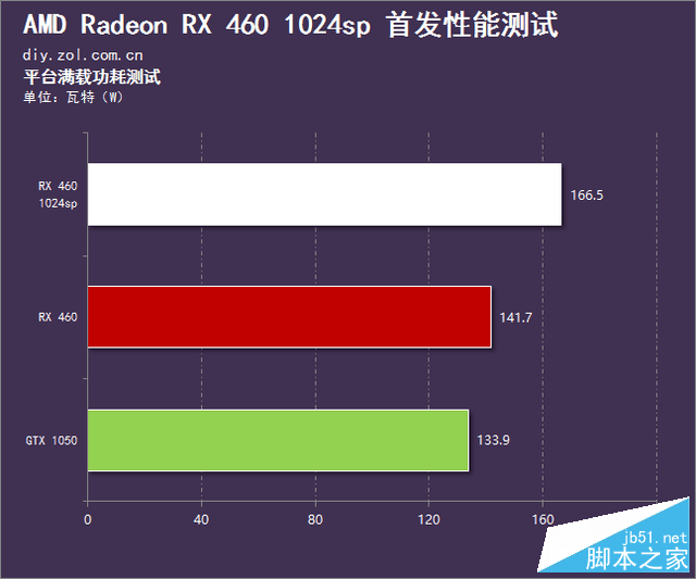 春节前的诚意之作 RX 460 1024sp首测 