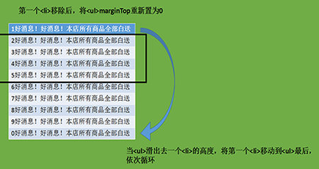 js实现消息滚动效果