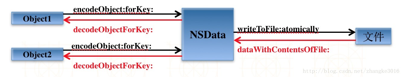 黑色箭头表示将对象归档到文件中，红色箭头表示从文件中恢复对象