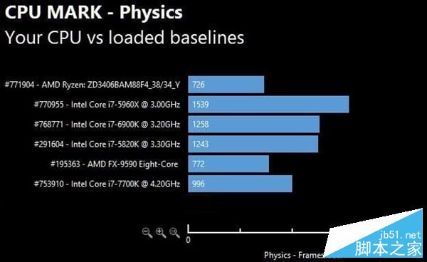 AMD Ryzen次旗舰跑分批量曝光：太生猛！