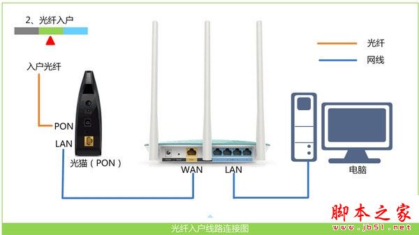 需要正确连接腾达路由器