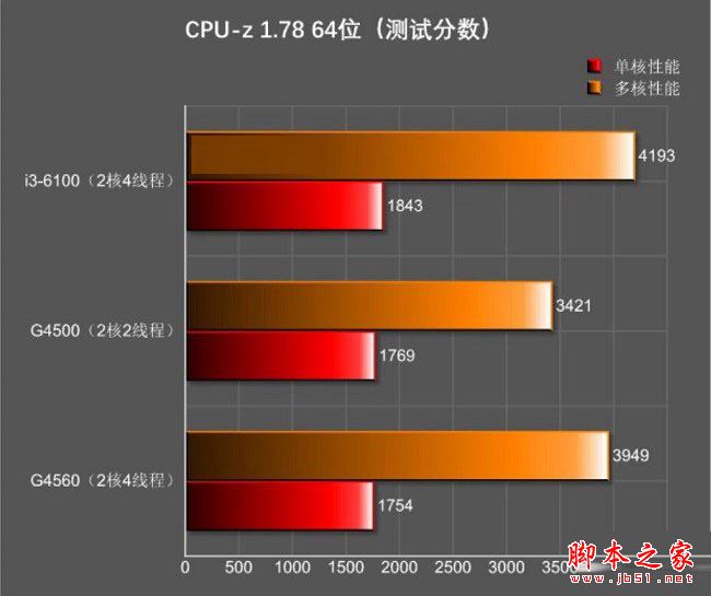 奔腾g4560和i3 6100哪个好？Intel奔腾G4560与i3-6100全面区别对比评测图解