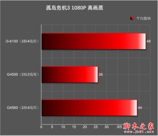 奔腾g4560和i3 6100哪个好？Intel奔腾G4560与i3-6100全面区别对比评测图解