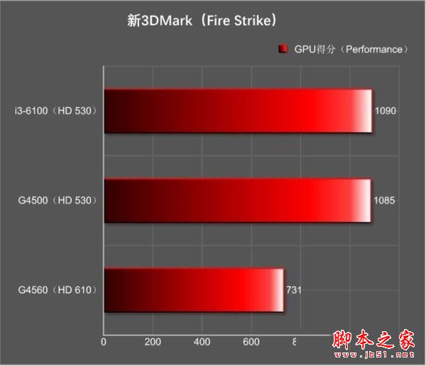 奔腾g4560和i3 6100哪个好？Intel奔腾G4560与i3-6100全面区别对比评测图解