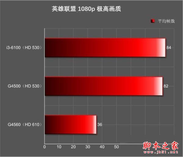 奔腾g4560和i3 6100哪个好？Intel奔腾G4560与i3-6100全面区别对比评测图解