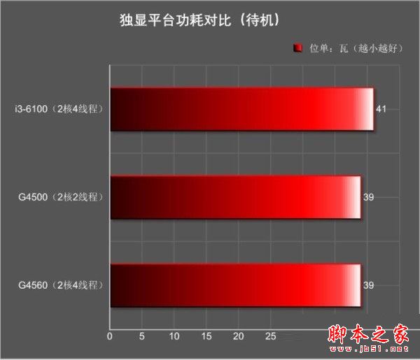 奔腾g4560和i3 6100哪个好？Intel奔腾G4560与i3-6100全面区别对比评测图解