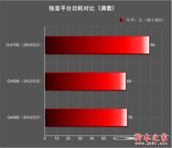 奔腾g4560和i3 6100哪个好？Intel奔腾G4560与i3-6100全面区别对比评测图解