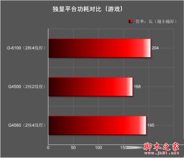 奔腾g4560和i3 6100哪个好？Intel奔腾G4560与i3-6100全面区别对比评测图解