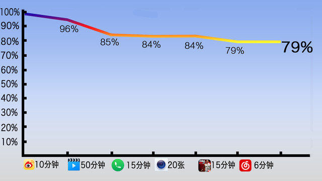 30个程序切换不卡 6GB大内存360 N5评测 