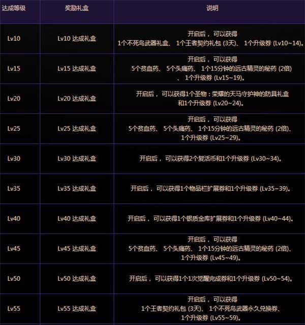  DNF升级辅助的注意事项