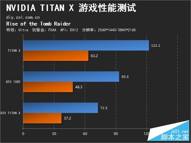 地球最强单芯卡王 NVIDIA TITAN X首测 