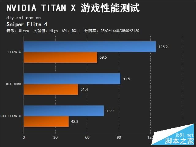 地球最强单芯卡王 NVIDIA TITAN X首测 