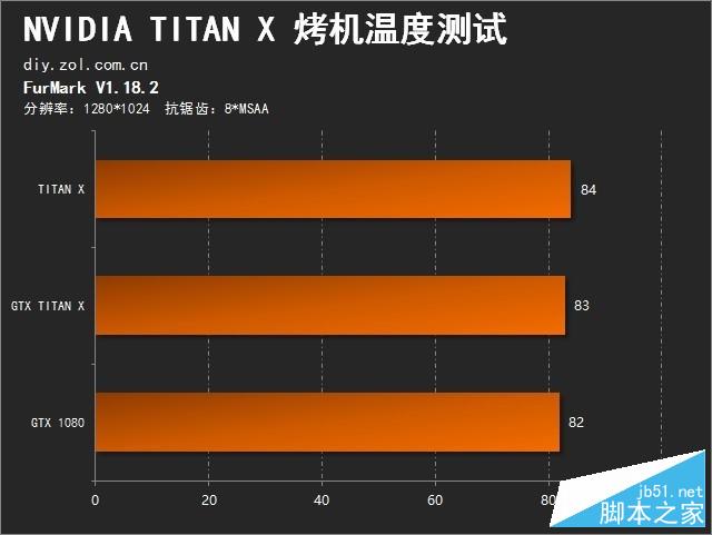 地球最强单芯卡王 NVIDIA TITAN X首测 