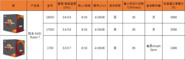  锐龙 AMD Ryzen处理器首发评测 