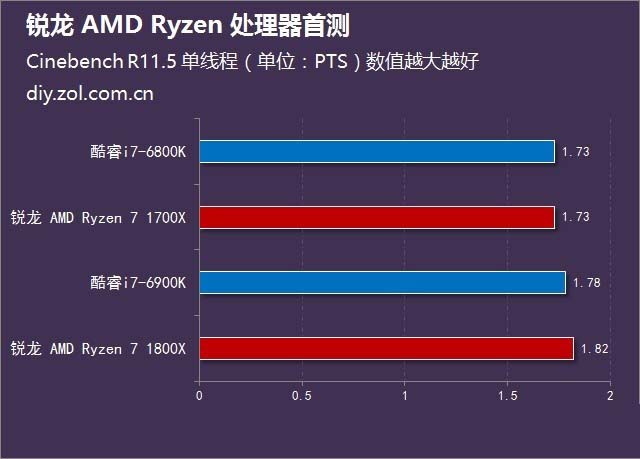  锐龙 AMD Ryzen处理器首发评测 