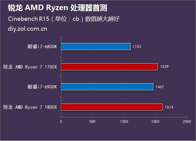  锐龙 AMD Ryzen处理器首发评测 