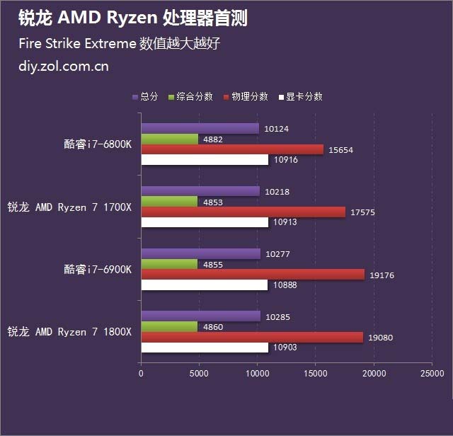  锐龙 AMD Ryzen处理器首发评测 