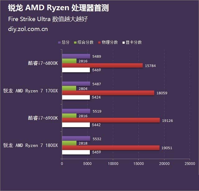  锐龙 AMD Ryzen处理器首发评测 