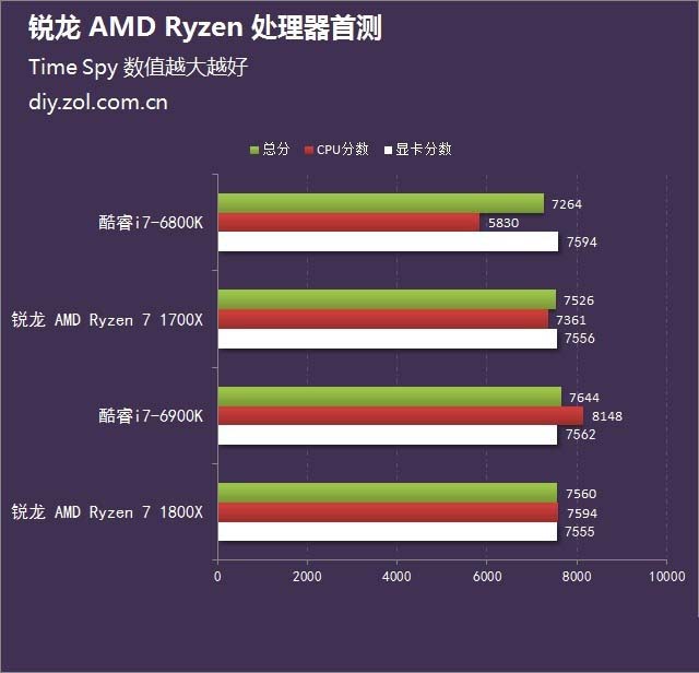  锐龙 AMD Ryzen处理器首发评测 