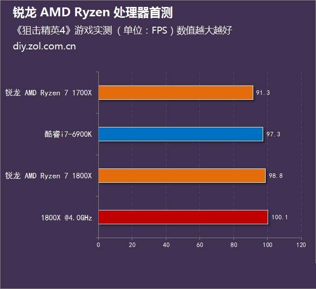 一骑绝尘 锐龙 AMD Ryzen处理器首测 