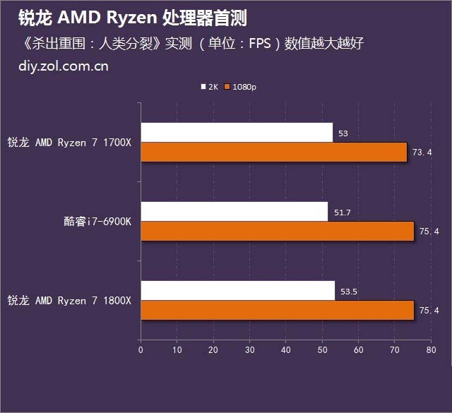 一骑绝尘 锐龙 AMD Ryzen处理器首测 