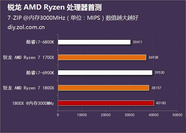  锐龙 AMD Ryzen处理器首发评测 