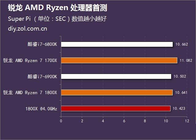 一骑绝尘 锐龙 AMD Ryzen处理器首测 