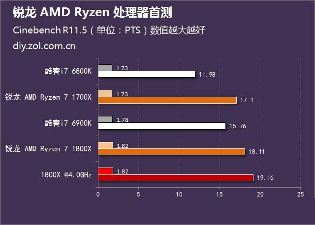 一骑绝尘 锐龙 AMD Ryzen处理器首测 