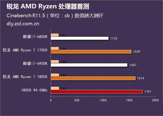 一骑绝尘 锐龙 AMD Ryzen处理器首测 