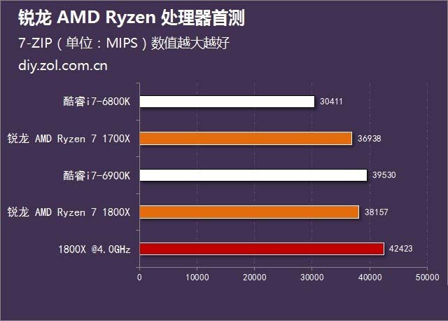 一骑绝尘 锐龙 AMD Ryzen处理器首测 