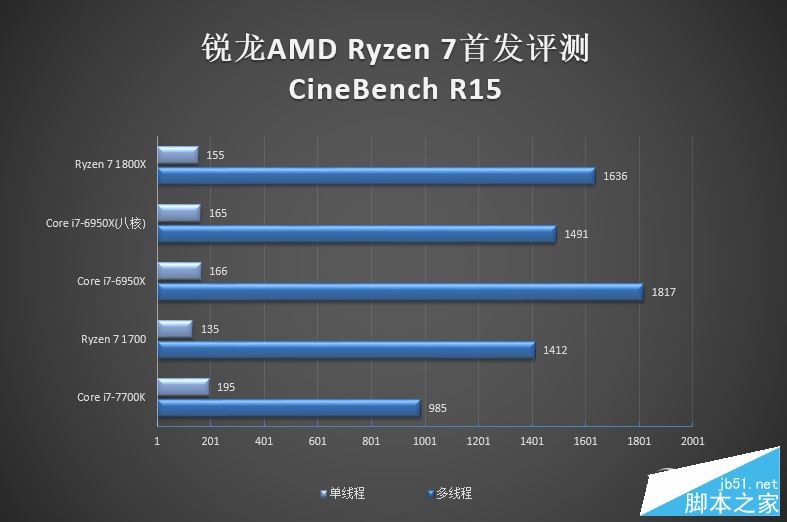 春天来了大翻身！锐龙AMD Ryzen 7 1800X/1700全球首发评测