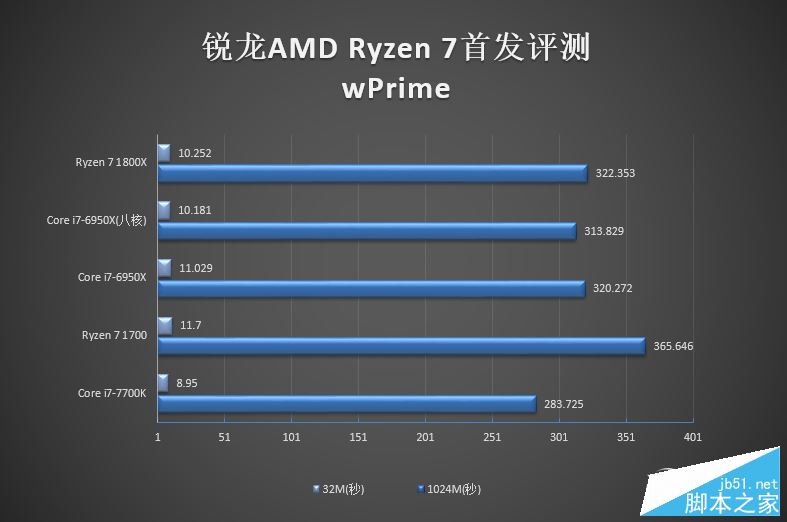 春天来了大翻身！锐龙AMD Ryzen 7 1800X/1700全球首发评测