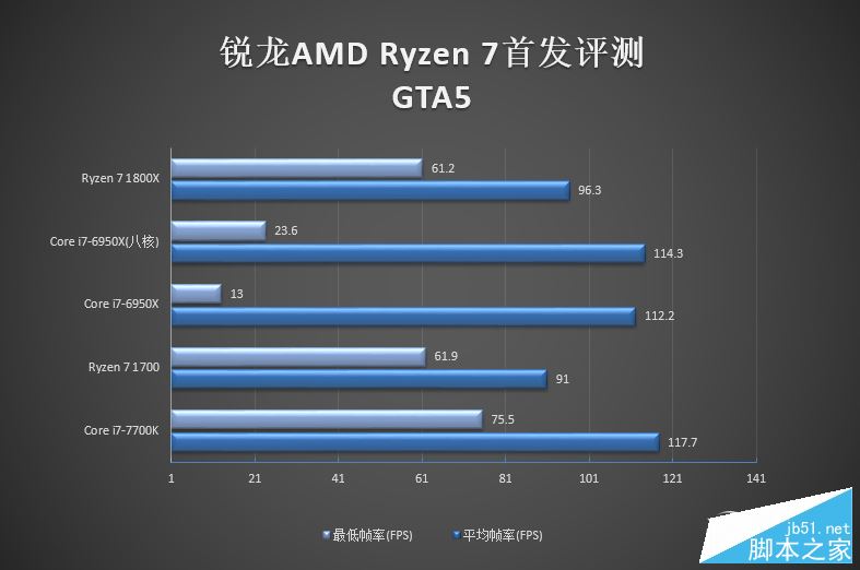 春天来了大翻身！锐龙AMD Ryzen 7 1800X/1700全球首发评测