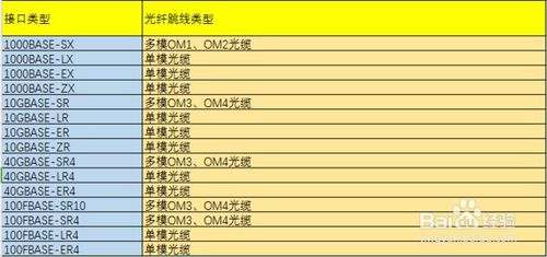 选购光纤跳线的6个步骤