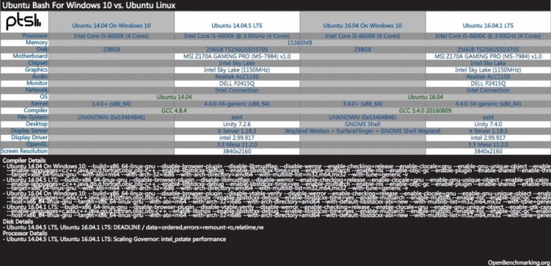 Ubuntu与Win10周年版Ubuntu Bash性能对比介绍