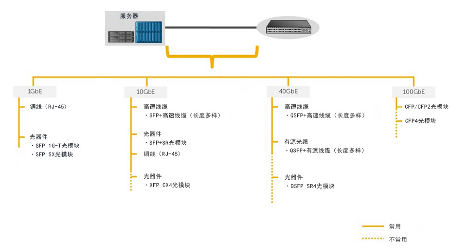 飞速光纤（Feisu.com）服务器与交换机互连解决方案