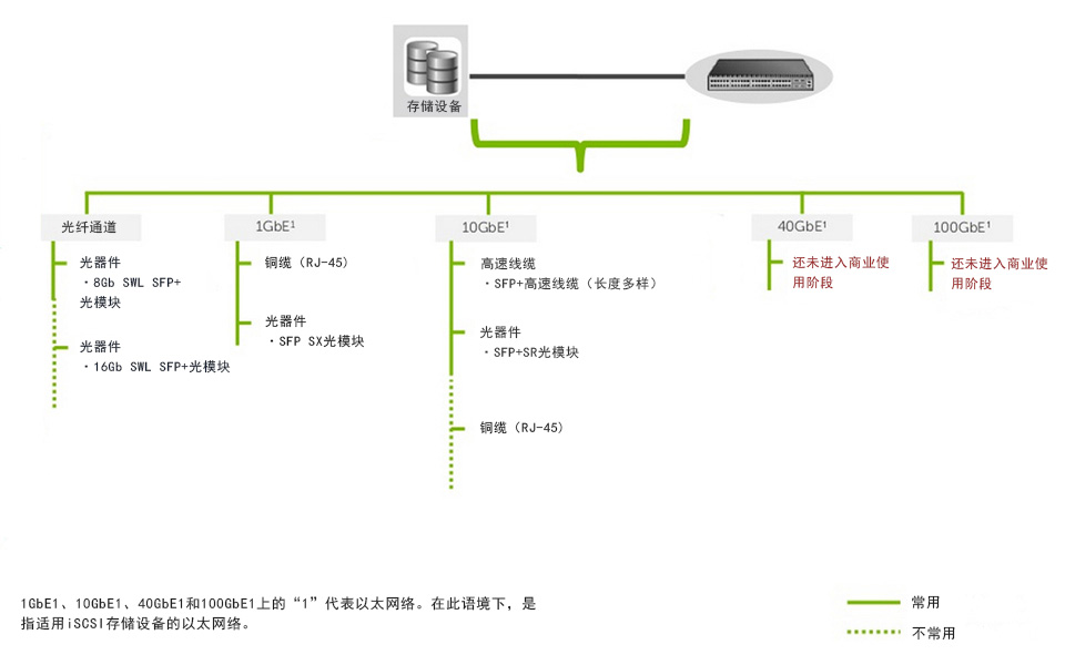 飞速光纤（Feisu.com）存储设备与交换机互连解决方案